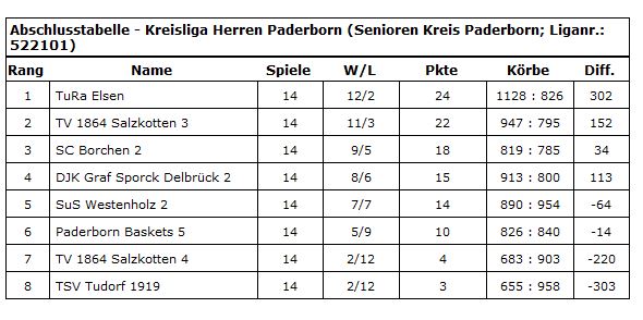 Tabelle Paderborn