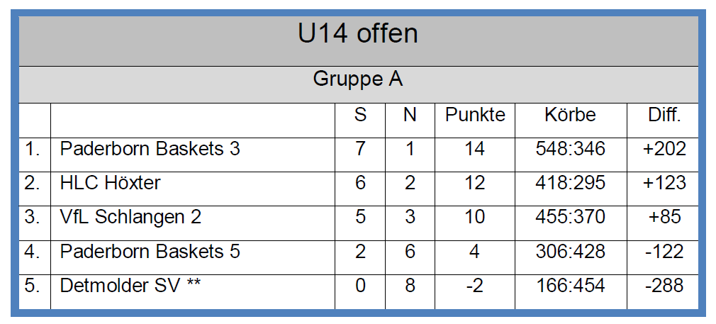 U14: Tabelle Gruppe A