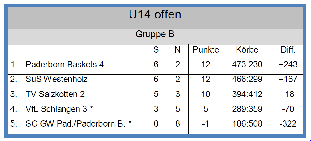 U14: Tabelle Gruppe B