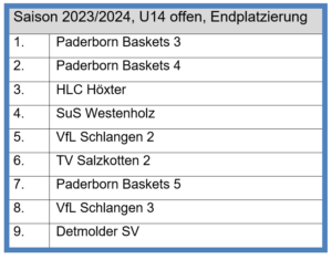 U14: Abschlusstabelle 2023/2024