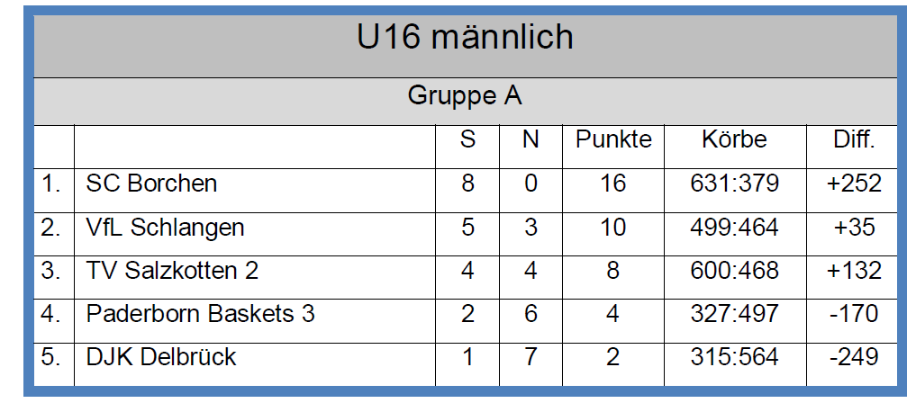 U16: Tabelle Gruppe A