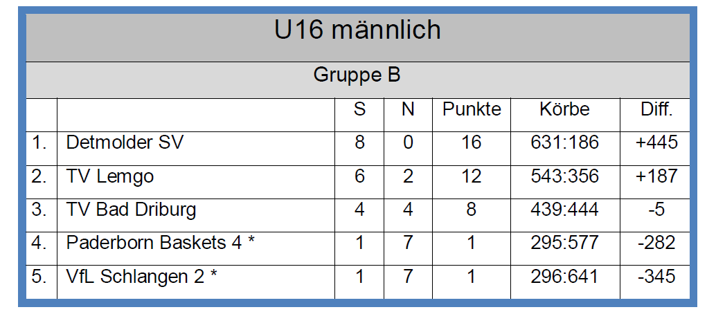 U16: Tabelle Gruppe B