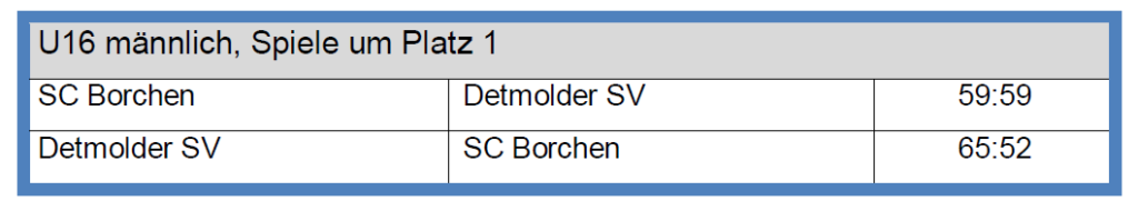 U16: Spiele um Platz 1