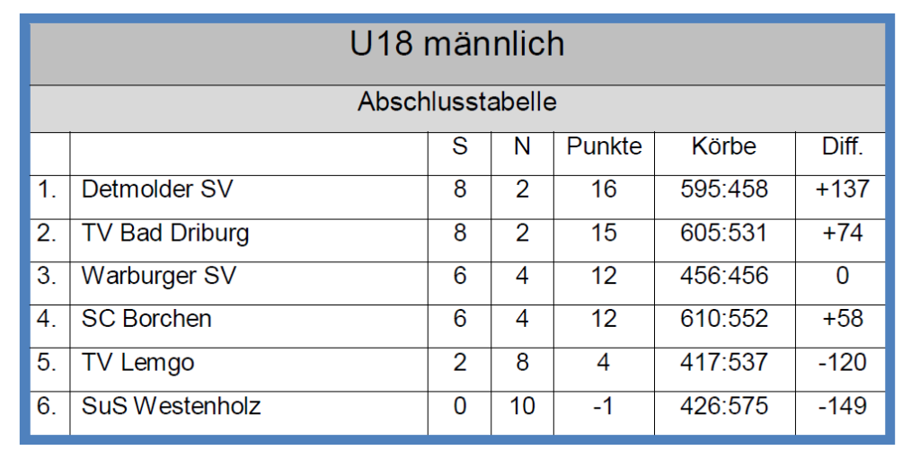 U18: Abschlusstabelle 2023/2024